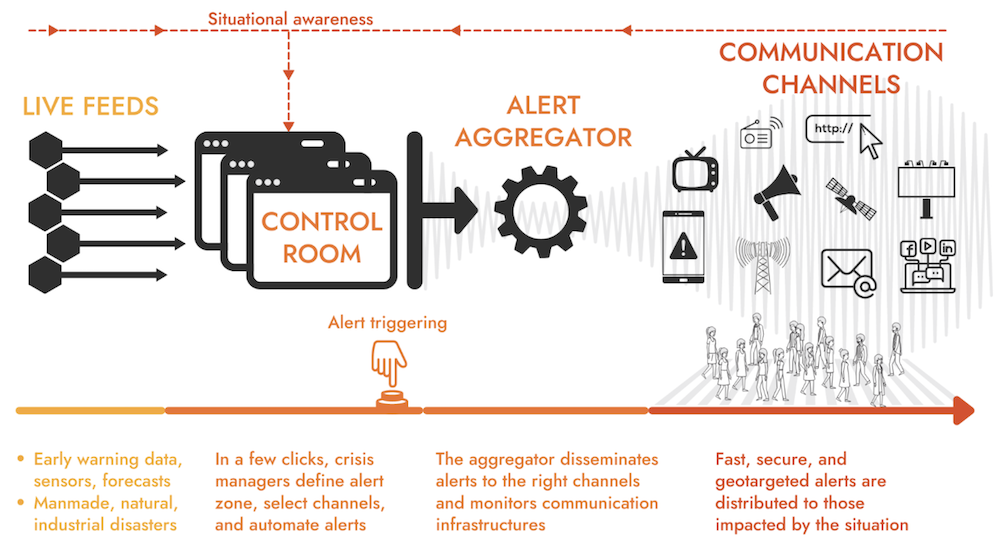 Intersec embraces the UN 'Early Warnings for All' Initiative and ...