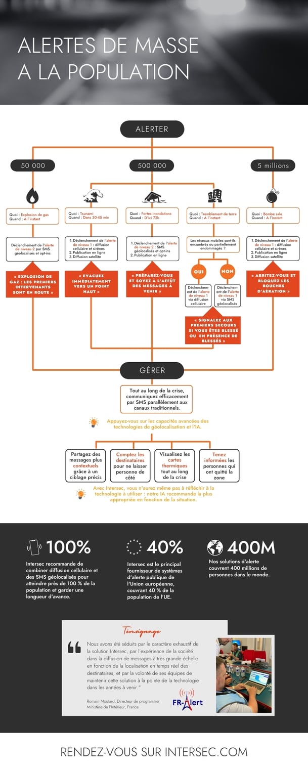 Emergency mass notifications infographic FR