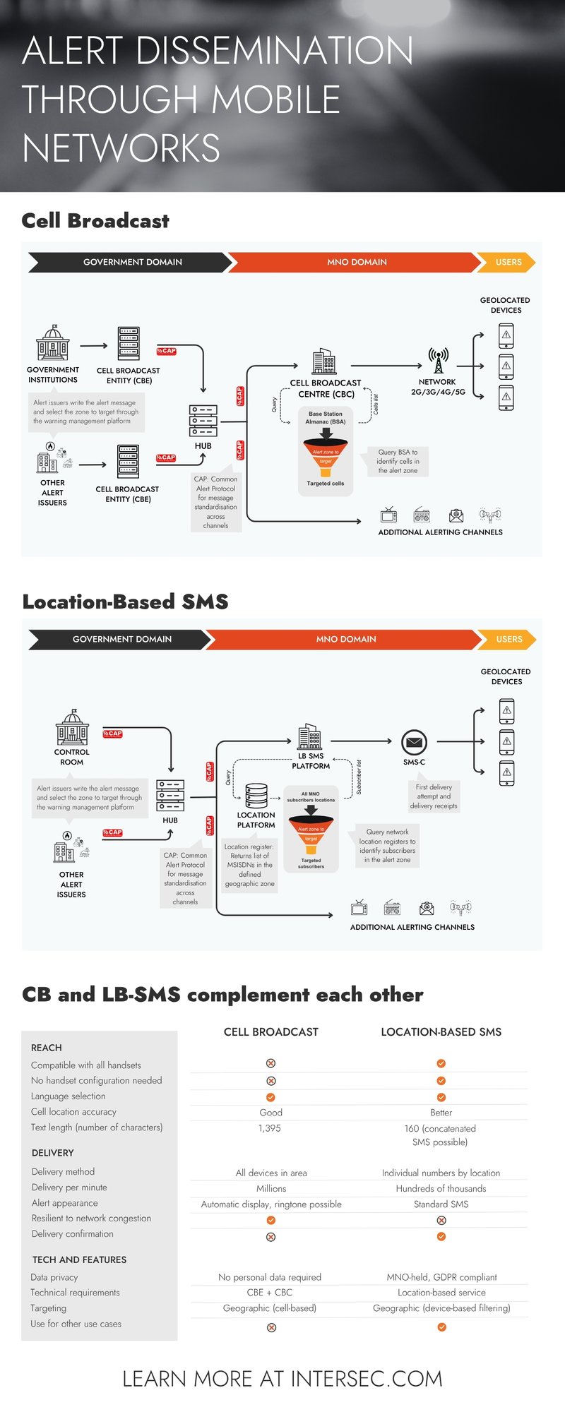 Infographic - CB and LBSMS process-1