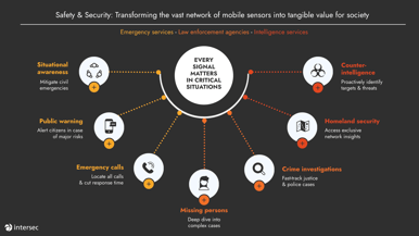 Transforming the vast network of mobile sensors into tangible value for society