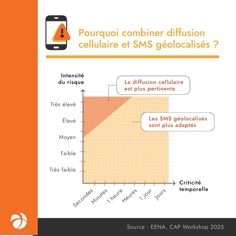Why combine CB & LB-SMS-FR