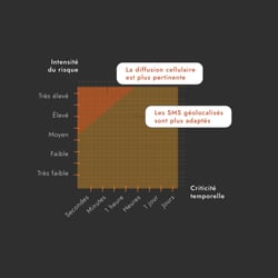 Pourquoi combiner diffusion cellulaire et SMS géolocalisés ?