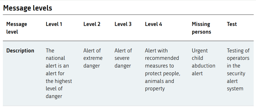 4 levels of danger