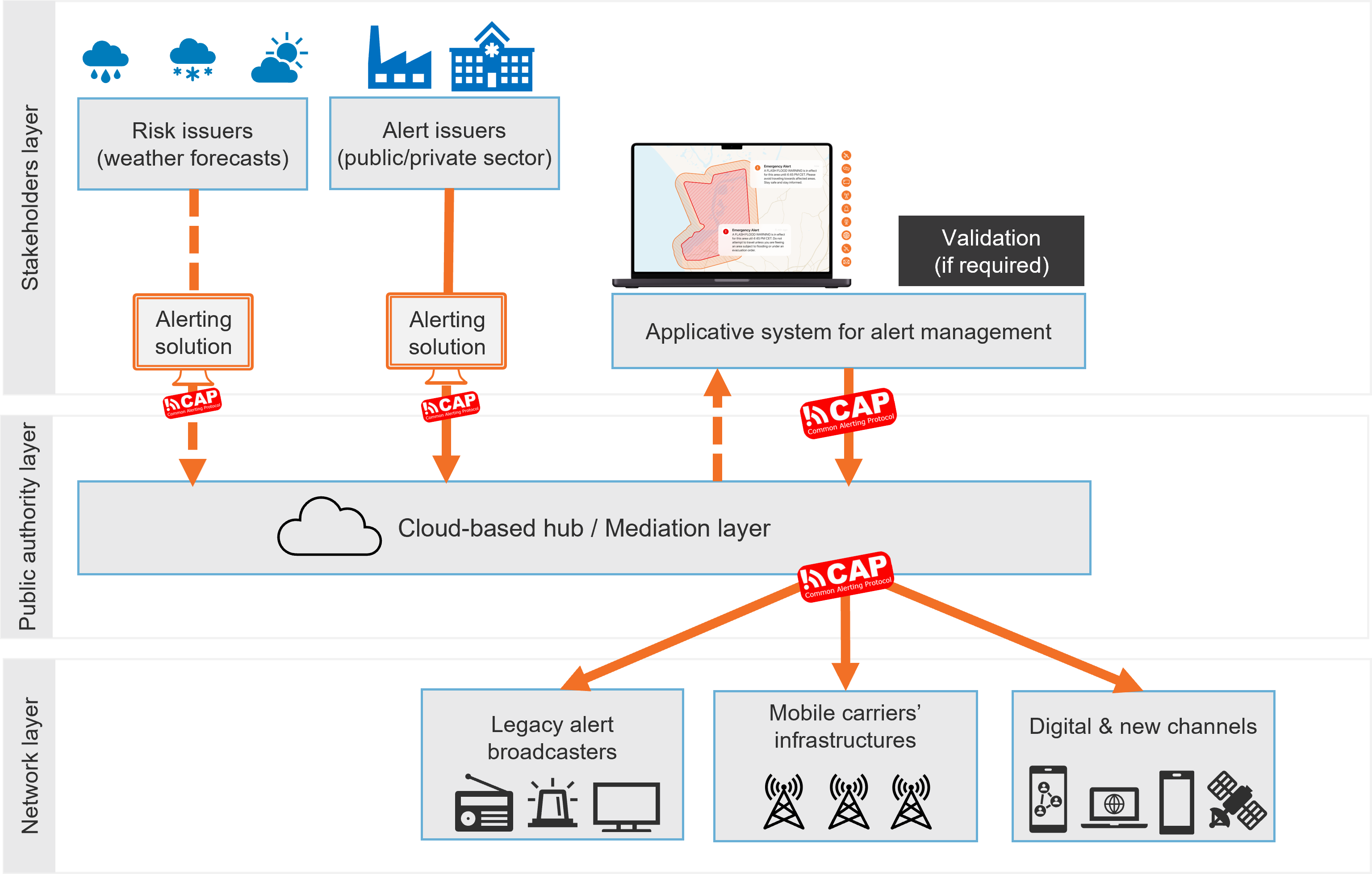 cloud-based hub