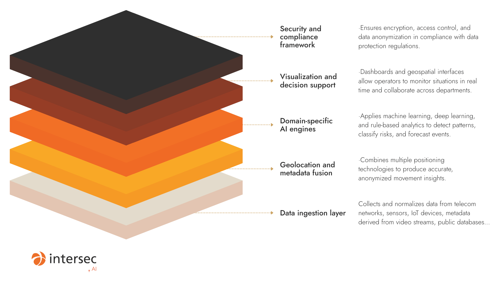 Deep Security Components AI for Safety & Security