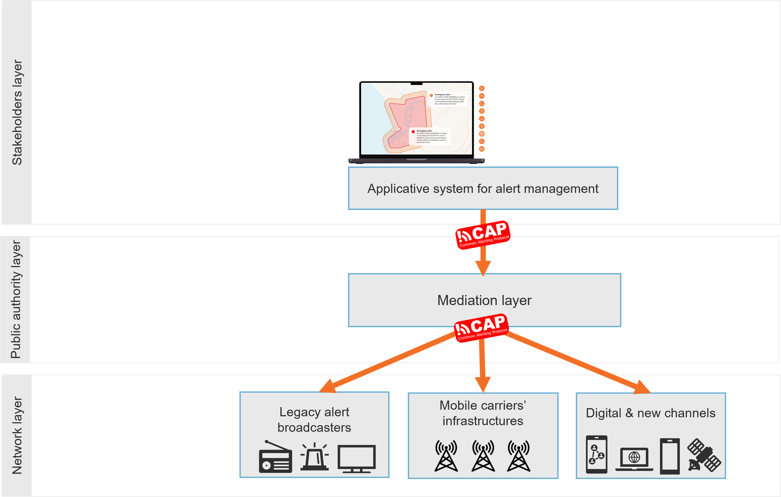 three-layer architecture pws