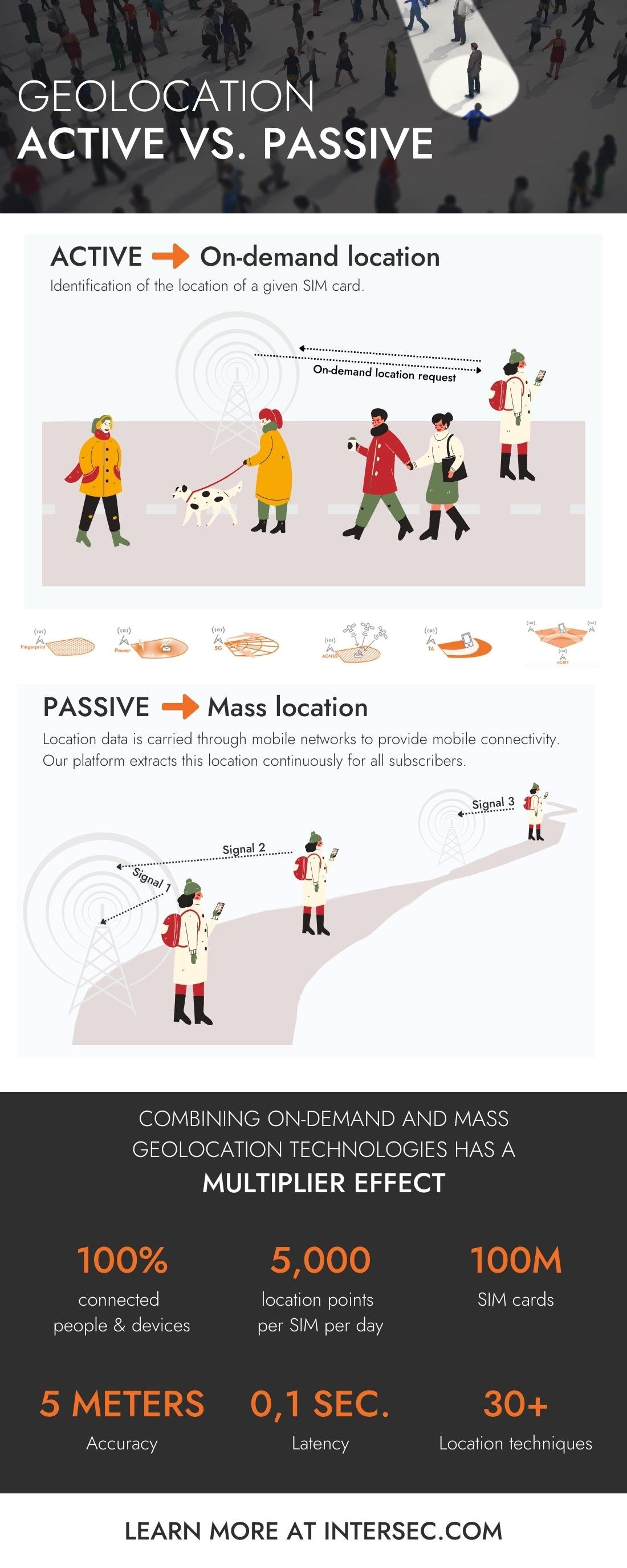 infographic active passive location